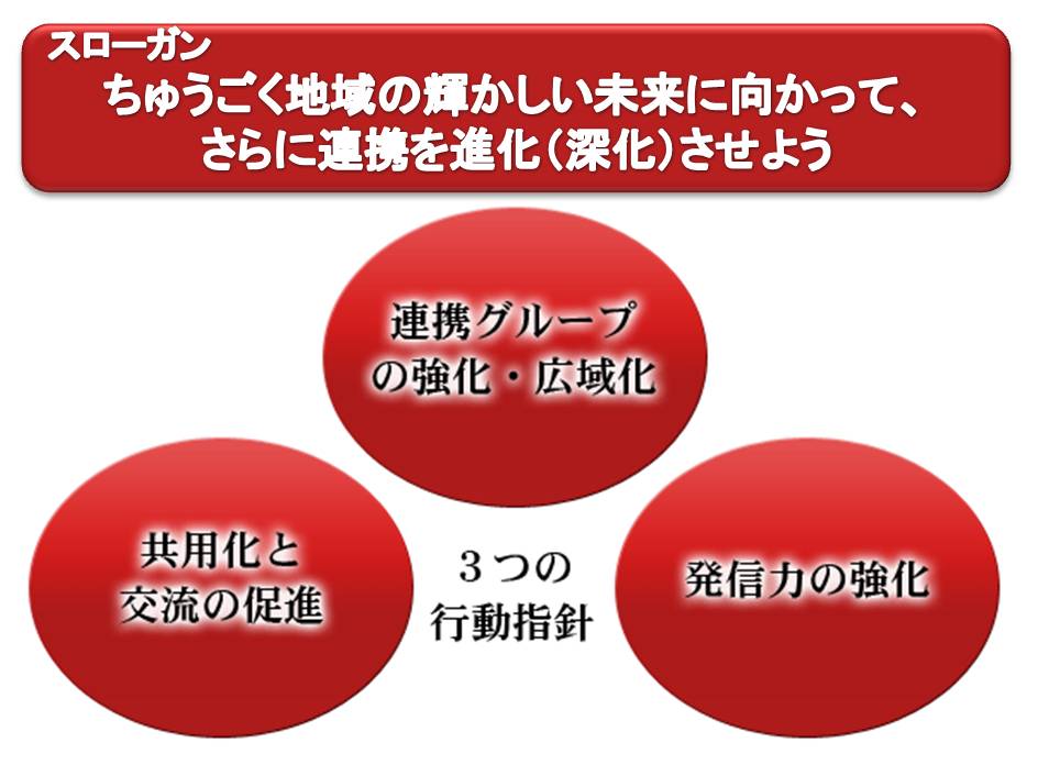 ちゅうごく地域の輝かしい未来に向かって、さらに連携を進化（深化）させよう